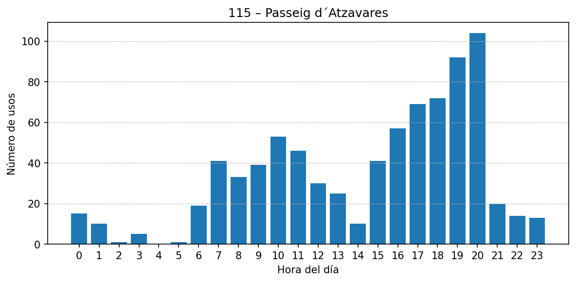Estación 115 – Passeig d´Atzavares